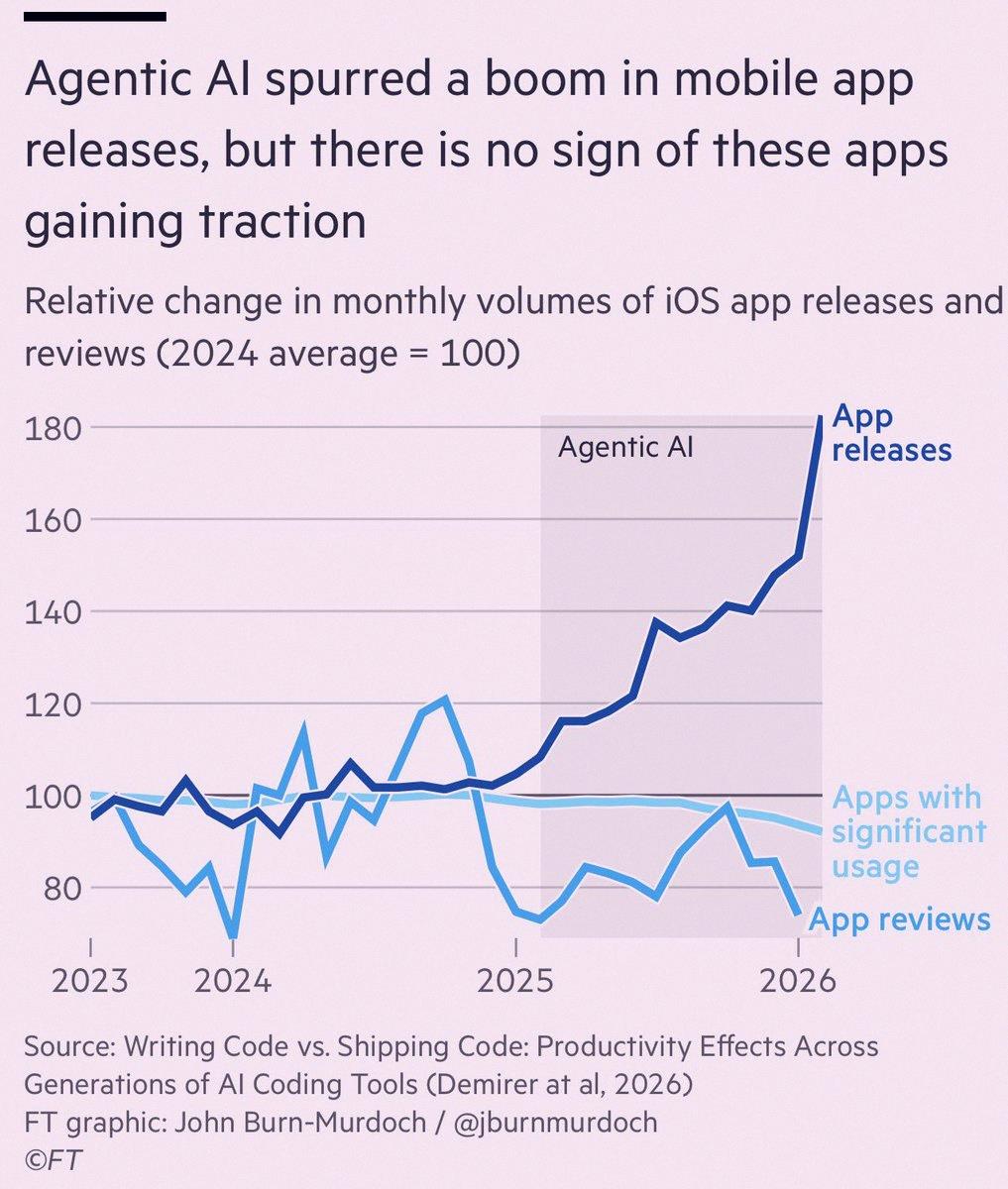 Jacob_D42's tweet photo. Agentic AI got a ton of new apps released, but there’s zero sign they’re actually catching on, says the FT 📱🤷‍♂️ https://t.co/NDGLL1XGQZ