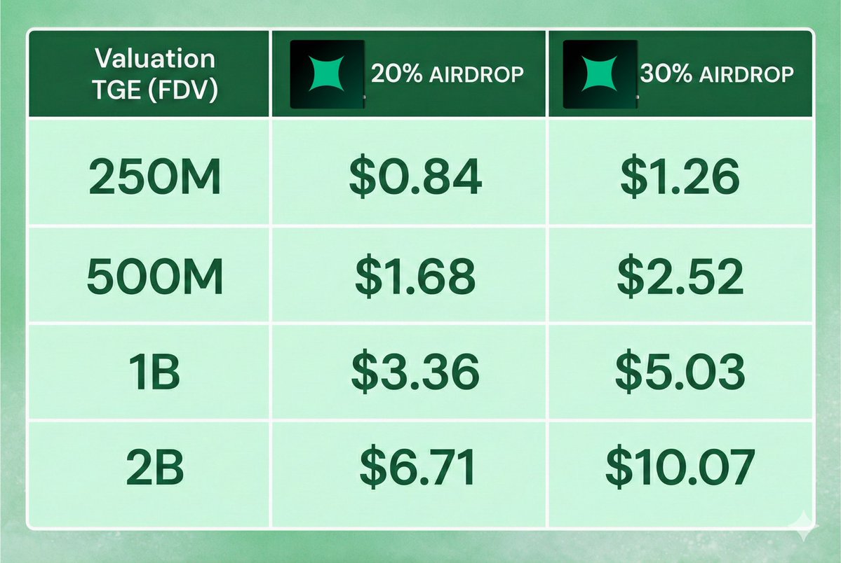Ryuzaki_SEI's tweet photo. extended raised $12.5M in funding 

> easy $500m fdv launch
> so each point will be worth $2.5 if they did 30% supply airdrop
> giga bullish and farming the points for last 8 months

if you still not started here the guide: https://t.co/Jht5wq0cWX

keep farming perps 🤝 https://t.co/kIfs4MrpiO
