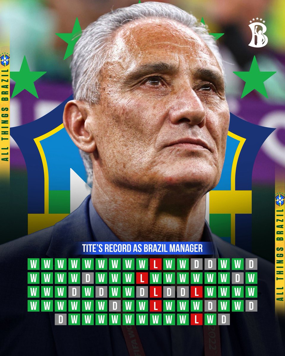 cronicaalvinegr's tweet photo. Derrota pra Argentina na final.
Derrota pra Bélgica.
Derrota pra Camarões.

*Eliminação para Croácia (empate)

Quais foram as outras três derrotas do Tite? https://t.co/0Bp6kijJKb
