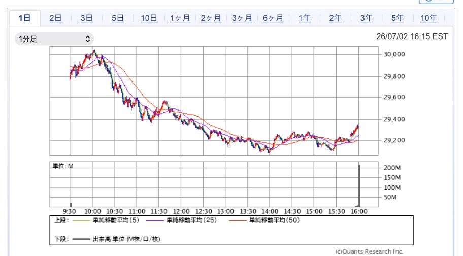 koukoumonoch's tweet photo. 朝☀️起きたらNASDAQ100どうなってるねん( ‘д’⊂彡☆))Д´) ﾊﾟｰﾝ
ダマシ上げ酷すぎ
寝てたからまぁいいけど https://t.co/oWifJ0vqJV