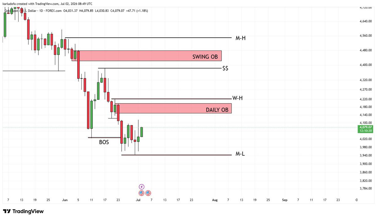 RobbinBearsFx's tweet photo. 📊XAUUSD ANALYSIS
Possible sell areas you should look out for.
Stay close for more updates https://t.co/ME7mpYmdGt