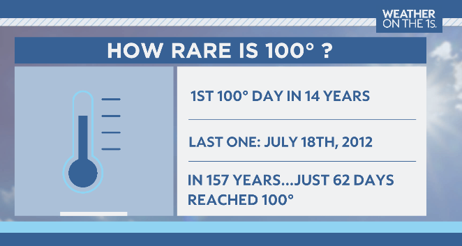 johndavittontv's tweet photo. How rare is 100 degrees for NYC ? It's only happened 62 times in the past 157 years(Central Park). That's 62 days out of more than 57,000. https://t.co/MsCMuRxIPd