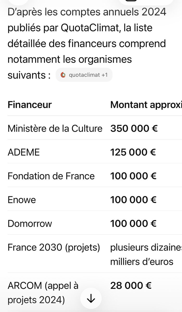 AlexandreJardin's tweet photo. Et si on dépensait l’argent public - si rare - pour des trucs UTILES aux gens ? 
Canadairs neufs, salaires de profs, d’infirmières, hausse de votre salaire net, éducateurs pour l’ASE…. 
Plutôt que pour financer des milices de la pensée.
Qui finissent par se faire des procès entre elles… 
Dément !
L’Etat est dans un tel état de déliquescence… plus de pilote