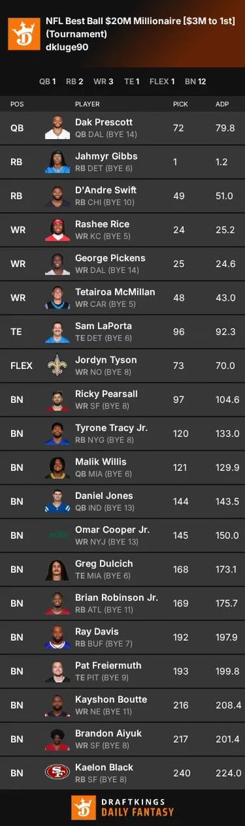 Footballguys's tweet photo. A+? F? 🤔

Hie would you grade the team @DaveKluge and @jlarkytweets just dragged? https://t.co/VVBeAcu5JK