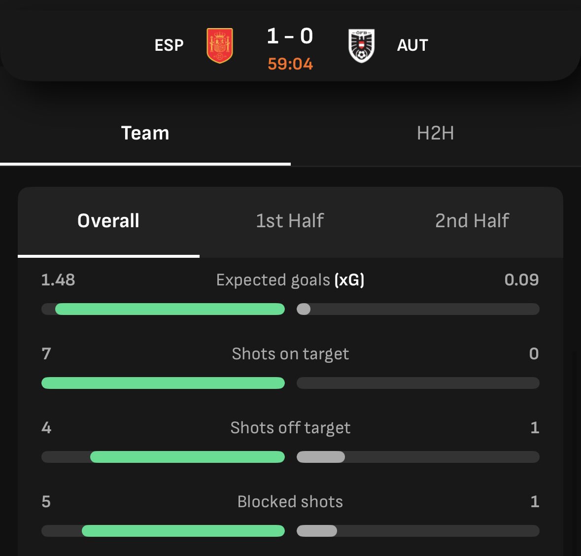 TopHaterFC's tweet photo. What happens when you have a 6 foot 3 striker up front. 0.09 xGs https://t.co/NYdk5q5FyK