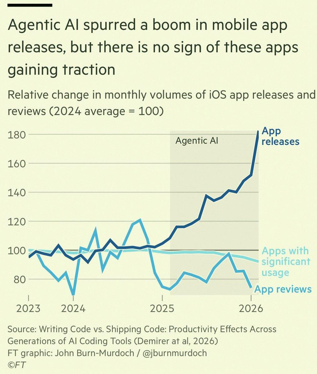 GamesSyl's tweet photo. Agentic AI got tons of new mobile apps out there, but no sign they're actually catching on, per the FT. https://t.co/bRUBHtGdxA