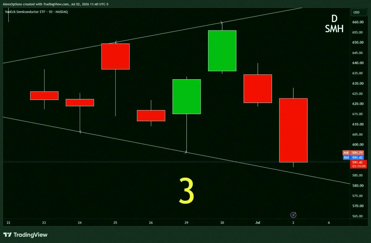 Dakuppbb's tweet photo. $SMH The 3-2-2 rolls off the tongue and is a blast to pull off.

#TheStrat https://t.co/j7kfu3IsV3