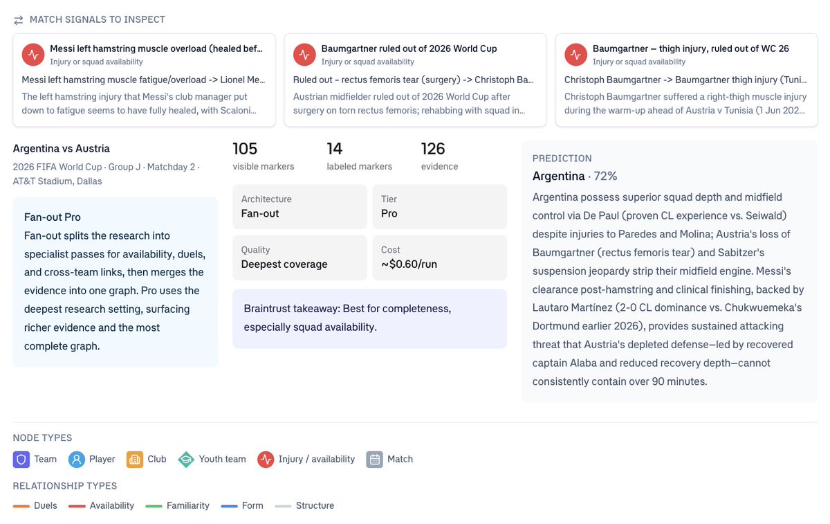 braintrust's tweet photo. We ran the 48 Group Stage World Cup matchups through six configurations of @p0 research agents and scored every output in Braintrust.

Here's what we found → https://t.co/BrOi713GnE https://t.co/I2bojN8zGN