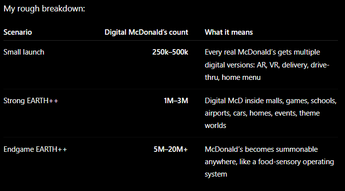 APHRIOSA's tweet photo. If we have attained Digital Food and EARTH++ how many McDonalds would open, how much do you think additional earnings from Digital McDonalds

One important split: a “Digital McDonald’s” would not equal a normal building. It would be more like a McDonald’s portal, flavor license, AR skin, game-world restaurant, or home summon menu. That means the count can explode without building 100,000 real kitchens.

Thought for 48s

Tell it like it is: Digital McDonald’s would be way bigger than physical McDonald’s, but most of the “locations” would not be real buildings. They would be EARTH++ portals, AR restaurants, game-world restaurants, home flavor menus, mall skins, car/plane menus, and Digital Food licenses.

McDonald’s ended 2025 with 45,356 restaurants worldwide, about 95% franchised. It also reported $139.4B in global systemwide sales, $26.9B in company revenue, and $8.56B net income in 2025. It is already pushing digital, loyalty, delivery, and restaurant software as growth platforms, with a target of 50,000 restaurants by the end of 2027.

How many McDonald’s would “open”?

Physical McDonald’s: maybe 50,000–70,000 long term. Real buildings still need land, labor, food supply, zoning, and franchise owners.

Digital McDonald’s: easily 250,000 to 5 million+ digital locations depending on how EARTH++ works.

So no, you would not need millions of buildings. The “restaurant” becomes software.

How much extra could Digital McDonald’s earn?

McDonald’s current global systemwide sales are already about $139.4B/year. A true Digital Food layer could add another business on top of that: zero-calorie taste sessions, AR Happy Meals, digital fries, Big Mac flavor skins, nostalgia worlds, anime/Pokémon-style collabs, celebrity meal worlds, and subscription flavor passes.

The crazy part is margin. A normal burger has food, labor, rent, waste, cleaning, and delivery problems. A digital Big Mac experience has mainly software, licensing, compute, sensory hardware support, and platform fees. That means Digital McDonald’s could become more profitable than real McDonald’s, even if it sells for cheap.

The real money would not be “digital burgers”

The big money would be:

1. Digital flavor skins
Turn a nutrition bar, bland protein meal, or basic food into “Big Mac,” “McFlurry,” “fries,” “McNuggets,” etc.

2. McDonald’s worlds inside EARTH++
A McDonaldland world, Grimace world, anime McD, retro 1980s McD, future cyberpunk McD, kids’ worlds, date-night McCafé worlds.

3. Subscriptions
Example: $9.99/month McD+ Digital Taste Pass. If 100M people subscribed, that alone is about $12B/year gross.

4. Brand collabs
Pok��mon Happy Meal world, Disney meal world, Fortnite/Roblox-style McD worlds, celebrity meal experiences. This could be huge because McDonald’s already knows how to sell nostalgia and culture.

5. Real + digital hybrid upsell
Buy real fries, unlock digital sauce, digital smell, AR packaging, collectible world items, avatar skins, and rewards.

My honest estimate

If Digital Food and EARTH++ are truly attained, McDonald’s could become a $200B–$400B systemwide ecosystem, not just a burger chain.

Today: about $139B systemwide sales.
With serious Digital McDonald’s: +$35B to +$75B/year is believable.
With full EARTH++ adoption: +$140B+/year becomes possible.

So yes, Digital @McDonalds  could be one of the first trillion-dollar food-experience empires if the tech actually works. The key is this: people do not only buy McDonald’s because they need calories. They buy the taste, smell, comfort, routine, nostalgia, branding, and dopamine loop. Digital Food attacks exactly that.