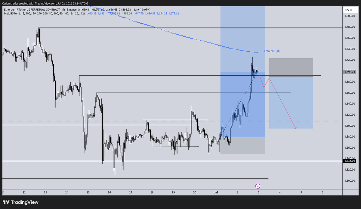 CertusXBT's tweet photo. Long time no see huh?
Here is short idea for $ETH Will shoot a shot if we manage to close 1H below 1661 https://t.co/6goLCdchdY