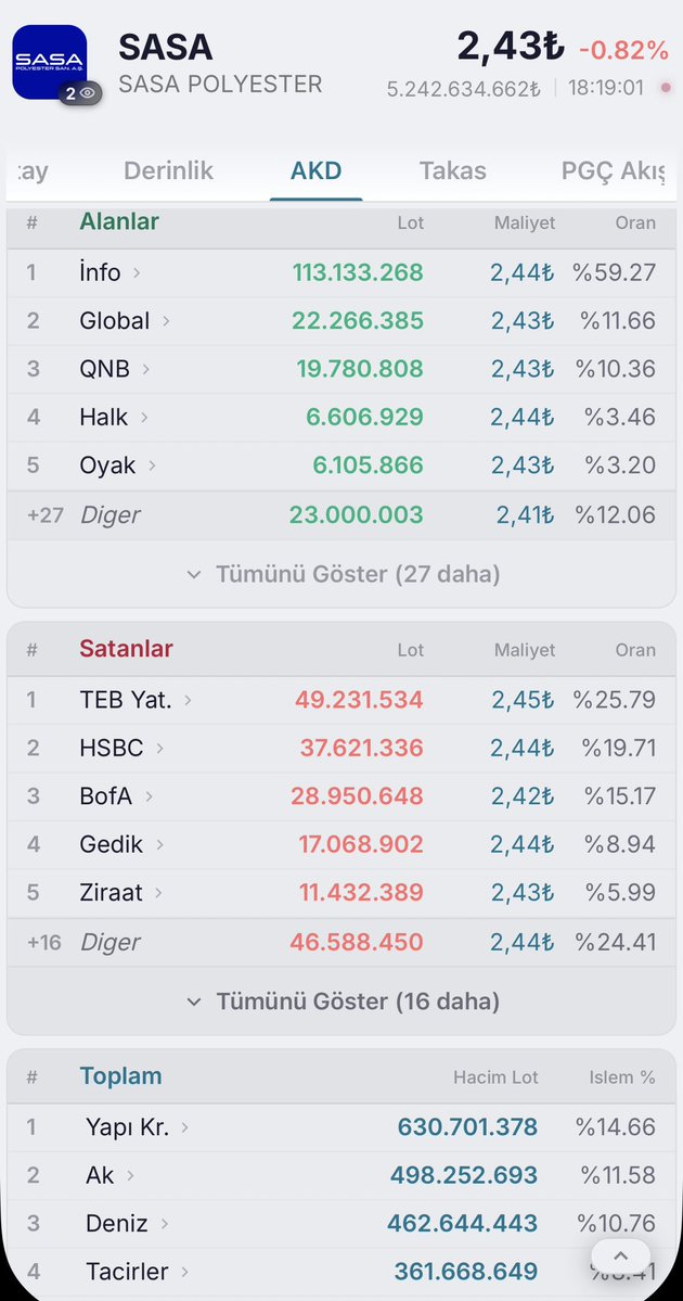 vdtgzlhn's tweet photo. #SASA tahtasinda;

@YKYatirim  dün  630 mn lot bu gun ise 541 mn lot işlem yapildi  dünde bugunde ilk 5 alici saticida Yok‼️‼️‼️‼️

@Deniz_Yatirim  dün 462 mn lot bu gün ise 546 mn lot islem yapildi  dünde bugünde ilk 5 alici saticida yok‼️‼️‼️

🟥 #sasa tahtasinda 700 bin aile 4 senedir soyuluyor Tahtayi bozanlari her kez görüyor malesef asil gormesi gereken yatirmciyi korumasi gereken  @spkgovtr  4 senedir  görmüyor ⚠️⚠️⚠️⚠️

@RTErdogan 
@tcbestepe 
@iletisim 
@Akparti 

@SASApolyesteras 
@i_Erdemoglu 
@ErdemogluTR 
@memetsimsek  
@borsaistanbul 
#İbrahimTurhan #MehmetŞeker 
#İbrahimErdemoglu 
#spk #borsa #Borsaİstanbul