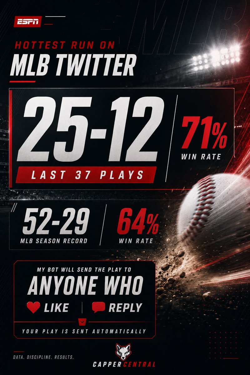 CentralCapper's tweet photo. Hottest Run On MLB Twitter!

🚨 25-12 L37 (71%)
💰52-29 MLB run on the TL (64%)

My bot will send the play to anyone who LIKES and REPLYS on this tweet. https://t.co/GptKCRSXZD