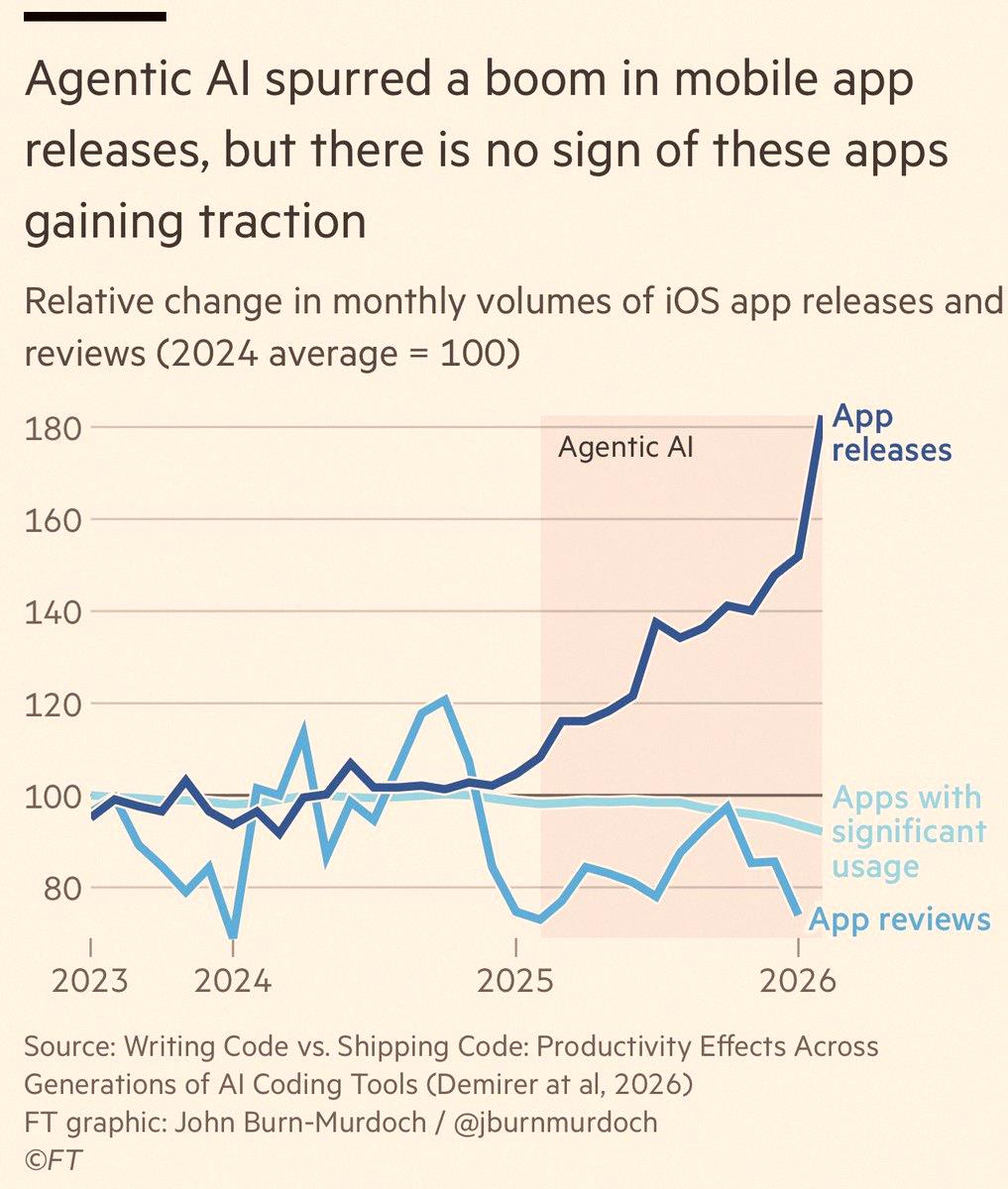 MandyTousa's tweet photo. Agentic AI kicked off a surge in new mobile app launches, but there's zero evidence these apps are catching on, according to the FT. https://t.co/ABsNTtyY3x