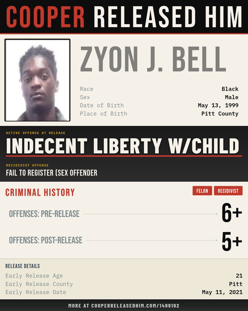 CooperReleased's tweet photo. Zyon J. Bell was convicted of Taking Indecent Liberties with a Child in 2017

Gov. Roy Cooper released him early, on May 11, 2021

After his early release, Bell was convicted of Failure to Register as a Sex Offender

Source: @CooperReleased https://t.co/ilyLYYPTTK