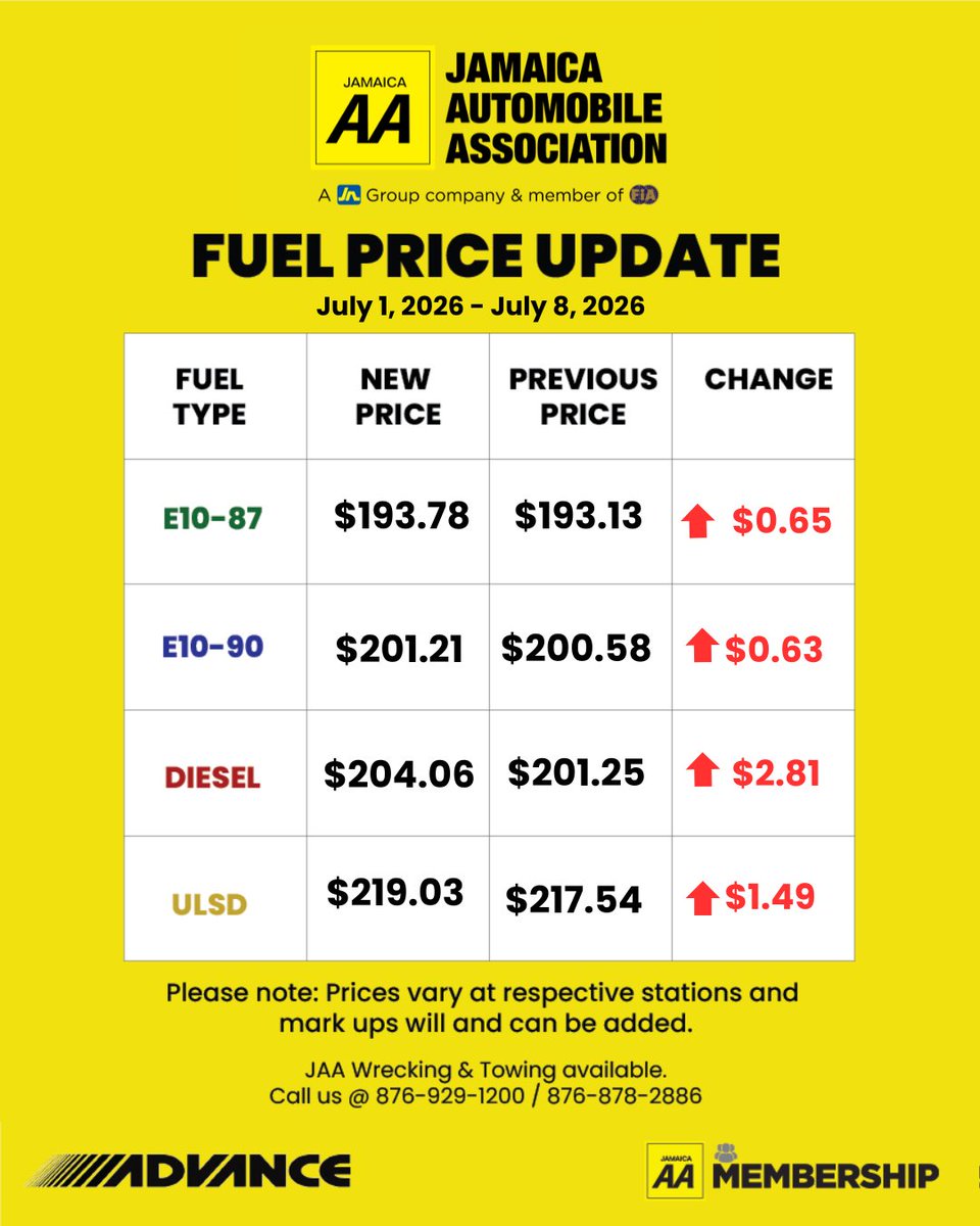 CallJAA's tweet photo. Fuel Price Update! ⛽
For additional updates on prices at specific stations, please visit our website at https://t.co/rNNcE5WBnO
#keepingyoumobile #JAA #fuelrates https://t.co/WABSGsoA5f