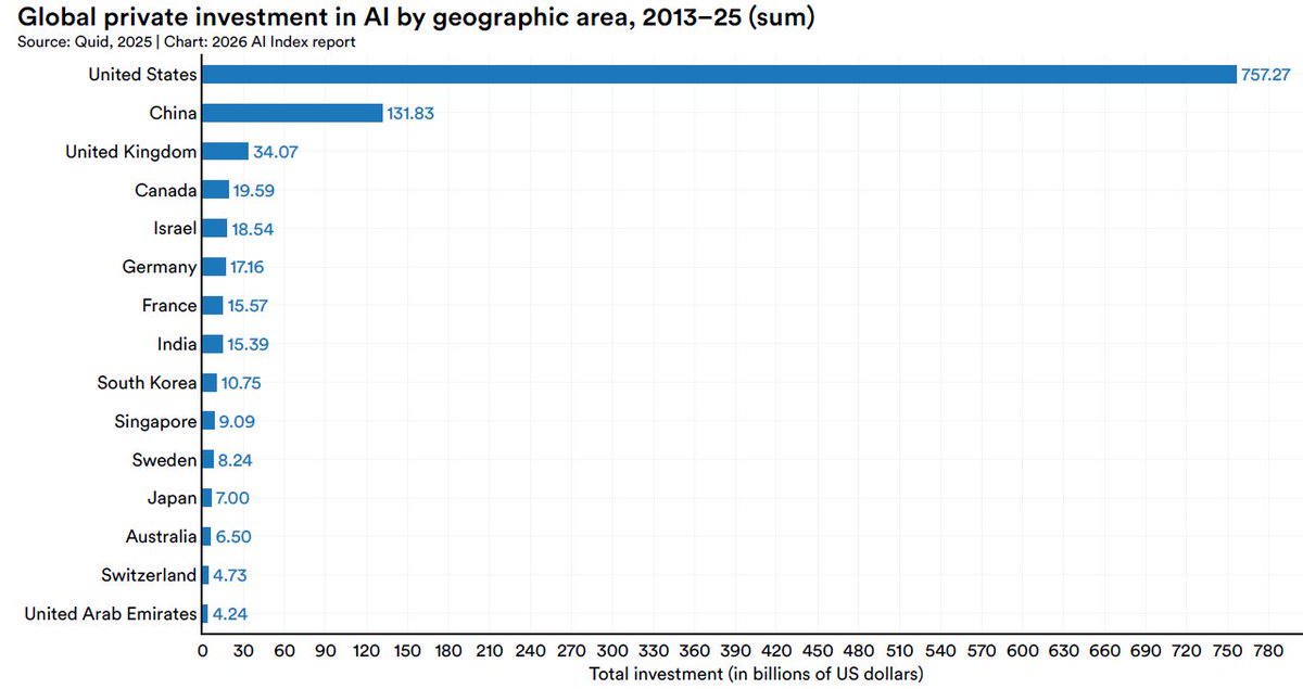 sruprai's tweet photo. The US #AI landscape is experiencing unprecedented geographic concentration

While AI is a #global topic, deployment of #capital within the #USA is overwhelmingly centralizing to certain localities

🧵 Here is what the latest @stanfordhai data reveals about where $ is flowing 👇 https://t.co/sVQQDXvAsh