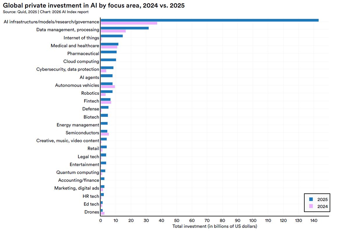 sruprai's tweet photo. @StanfordHAI The Secondary Hubs 🏔️🗽🍊 

Outside of #CA, emerging and established hubs are fighting for the remaining piece of the pie:

• Colorado: $19B
• New York: $13B
• Florida: $6B

These states are carving out distinct niches, but the gap between #1 and #2 is still massive 🌴 https://t.co/GIgvPXMsEg