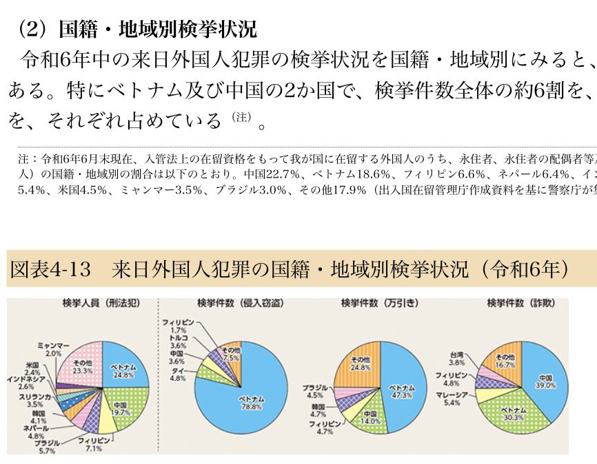 SKIDROW04241717's tweet photo. @FNN_News ベトナム人は犯罪率も件数も外国人No.1。
今や中国人と並ぶトラブルメーカー。
人口比の犯罪率も日本人の5倍近い。
昔は作物ドロくらいだったが
今や何か事件が起こるとほぼ必ず名前が上がる犯罪常連民族になってる

流石にここまで来ると
もうベトナム人は誰も彼も
信用出来ないし
常に警戒すべき。 https://t.co/78KDRLm77G