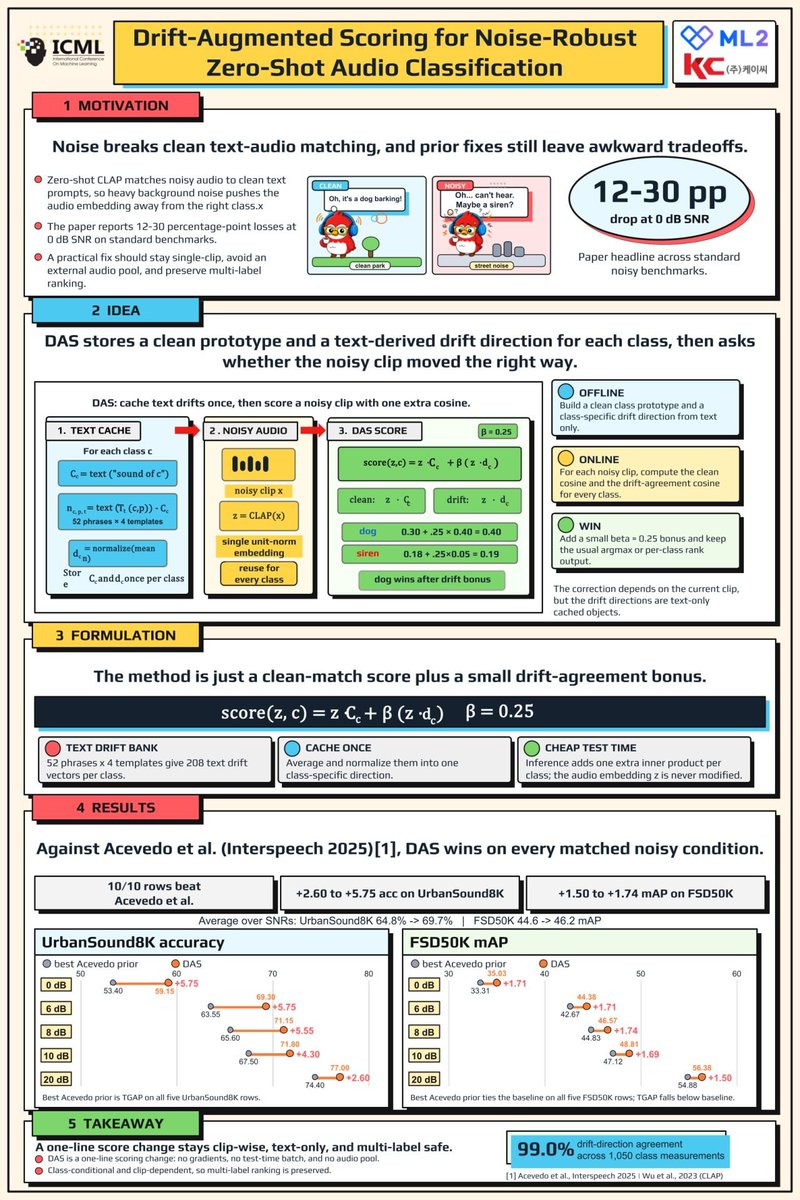 KC_ML2's tweet photo. 📍"DAS: Drift-Augmented Scoring for Noise-Robust Zero-Shot Audio Classification" by Tu Vo

🗓️ Fri, Jul 10, 2026. ASEM Ballroom 202 (Session ends at 5:00PM KST) https://t.co/lMJUHwYKqz