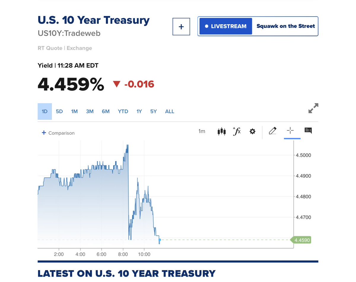 onechancefreedm's tweet photo. The 2 Year Yield Is Flashing A Trapped Fed Signal
The 2 year Treasury yield fell hard after the June jobs report, dropping from roughly 4.19% to 4.20% before the release toward 4.11% to 4.12% after it. The 10 year moved much less, easing only modestly toward the 4.46% area.
That gap matters.
The 2 year is the market’s policy nerve ending. When it drops 7 to 8 bps in minutes after a payroll miss, traders are pulling Fed hike premium out of the curve. The market is saying the Fed may still want to sound tough on inflation, but the labor market is starting to limit how much tightening credibility they have left.
The Labor Data Hit The Front End
The report was weak beneath the headline. Payrolls rose only 57,000. April and May were revised down by 74,000. Labor force participation fell to 61.5%. Household employment dropped. Leisure and hospitality lost 61,000 jobs.
The unemployment rate falling to 4.2% looks fine on the surface, but it was helped by people leaving the labor force. That is not clean labor strength but more so denominator relief.
So the 2 year move is not just less hike pricing. It is the market starting to sniff out that the next macro narrative may shift from sticky inflation to weaker labor, weaker demand, and eventually a deflationary impulse.
The 10 Year Is Where The Tension Lives
The 10 year barely followed the 2 year lower. That does not mean the market thinks inflation wins forever. It means the long end is trapped between two forces.
One force is recession and deflation risk pulling yields lower.
The other is term premium, Treasury supply, deficits, foreign demand uncertainty, and leftover inflation risk keeping long yields from falling cleanly.
That is why the 10 year can stay stubbornly high even while the market increasingly believes the Fed may eventually have to cut. The front end is saying the Fed is losing the ability to hike. The long end is saying the U.S. still has to pay up for long term funding.
This Is A Bull Steepener, Not A Healthy Signal
The curve steepened because the 2 year fell more than the 10 year. The 10y to 2y spread is now around 30 to 35 bps positive.
That is a bull steepener, but not automatically bullish. Late cycle bull steepeners often appear when markets start pricing that the Fed will eventually be forced off a restrictive stance because the economy is weakening.
This happened in different forms around 2007 and 2019. The curve steepened not because the economy was accelerating, but because the front end started sensing policy relief while the real economy lost momentum.
The Cross Asset Message Is Not Clean Risk On
Stocks can rally because lower front end yields reduce immediate rate pressure. The dollar can fall because the Fed’s hawkish path looks less secure. Gold can rise because real rate pressure eases and trust shifts toward hard collateral.
But oil falling while gold rises is not a clean growth signal. It says supply panic is fading while demand concerns remain alive. Equities are getting rate relief, but the reason for that relief is weaker labor.
• 2 year down means less Fed hike pressure
• 10 year sticky means fiscal and inflation risk still matter
• Curve steeper means policy constraint is rising
• Stocks higher means rate relief, not economic strength
• Gold higher means trust is moving toward hard collateral
My Take
The 2 year is saying the Fed just lost labor market cover.
The 10 year is saying the market is not ready to price a clean recessionary disinflation trade yet because the long end still carries fiscal, supply, term premium, and inflation risk baggage.
If the 10 year breaks lower with the 2 year, the market is moving from fewer Fed hikes toward recession and deflation risk. If the 2 year falls while the long end stays sticky, the message is worse. It means the Fed is being pulled toward eventual cuts by labor weakness while long term borrowing costs remain elevated. @GeorgeGammon @JeffSnider_EDU