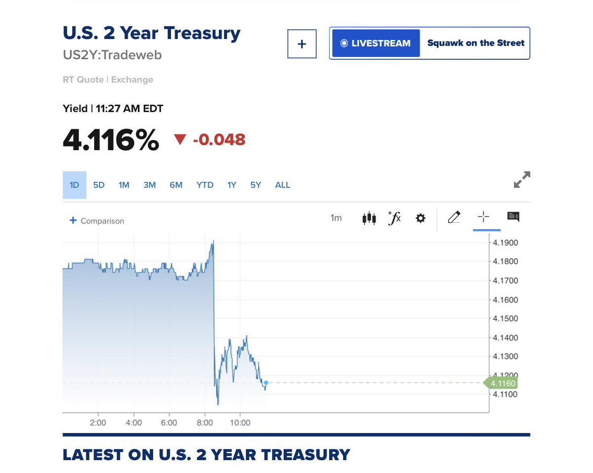 onechancefreedm's tweet photo. The 2 Year Yield Is Flashing A Trapped Fed Signal
The 2 year Treasury yield fell hard after the June jobs report, dropping from roughly 4.19% to 4.20% before the release toward 4.11% to 4.12% after it. The 10 year moved much less, easing only modestly toward the 4.46% area.
That gap matters.
The 2 year is the market’s policy nerve ending. When it drops 7 to 8 bps in minutes after a payroll miss, traders are pulling Fed hike premium out of the curve. The market is saying the Fed may still want to sound tough on inflation, but the labor market is starting to limit how much tightening credibility they have left.
The Labor Data Hit The Front End
The report was weak beneath the headline. Payrolls rose only 57,000. April and May were revised down by 74,000. Labor force participation fell to 61.5%. Household employment dropped. Leisure and hospitality lost 61,000 jobs.
The unemployment rate falling to 4.2% looks fine on the surface, but it was helped by people leaving the labor force. That is not clean labor strength but more so denominator relief.
So the 2 year move is not just less hike pricing. It is the market starting to sniff out that the next macro narrative may shift from sticky inflation to weaker labor, weaker demand, and eventually a deflationary impulse.
The 10 Year Is Where The Tension Lives
The 10 year barely followed the 2 year lower. That does not mean the market thinks inflation wins forever. It means the long end is trapped between two forces.
One force is recession and deflation risk pulling yields lower.
The other is term premium, Treasury supply, deficits, foreign demand uncertainty, and leftover inflation risk keeping long yields from falling cleanly.
That is why the 10 year can stay stubbornly high even while the market increasingly believes the Fed may eventually have to cut. The front end is saying the Fed is losing the ability to hike. The long end is saying the U.S. still has to pay up for long term funding.
This Is A Bull Steepener, Not A Healthy Signal
The curve steepened because the 2 year fell more than the 10 year. The 10y to 2y spread is now around 30 to 35 bps positive.
That is a bull steepener, but not automatically bullish. Late cycle bull steepeners often appear when markets start pricing that the Fed will eventually be forced off a restrictive stance because the economy is weakening.
This happened in different forms around 2007 and 2019. The curve steepened not because the economy was accelerating, but because the front end started sensing policy relief while the real economy lost momentum.
The Cross Asset Message Is Not Clean Risk On
Stocks can rally because lower front end yields reduce immediate rate pressure. The dollar can fall because the Fed’s hawkish path looks less secure. Gold can rise because real rate pressure eases and trust shifts toward hard collateral.
But oil falling while gold rises is not a clean growth signal. It says supply panic is fading while demand concerns remain alive. Equities are getting rate relief, but the reason for that relief is weaker labor.
• 2 year down means less Fed hike pressure
• 10 year sticky means fiscal and inflation risk still matter
• Curve steeper means policy constraint is rising
• Stocks higher means rate relief, not economic strength
• Gold higher means trust is moving toward hard collateral
My Take
The 2 year is saying the Fed just lost labor market cover.
The 10 year is saying the market is not ready to price a clean recessionary disinflation trade yet because the long end still carries fiscal, supply, term premium, and inflation risk baggage.
If the 10 year breaks lower with the 2 year, the market is moving from fewer Fed hikes toward recession and deflation risk. If the 2 year falls while the long end stays sticky, the message is worse. It means the Fed is being pulled toward eventual cuts by labor weakness while long term borrowing costs remain elevated. @GeorgeGammon @JeffSnider_EDU