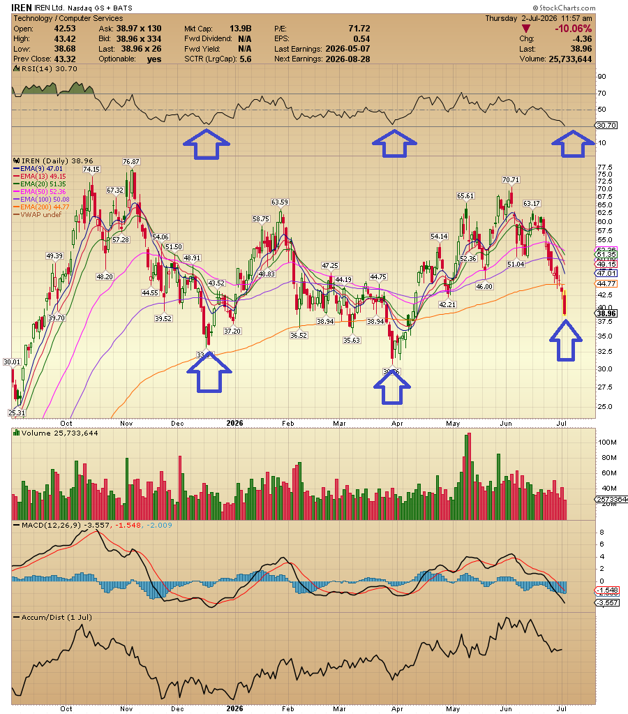 ACInvestorBlog's tweet photo. $IREN Long-term picture.... same history.... Daily RSI at 30 is equal to bottom.... Good luck shorts !! https://t.co/8C75U6OGVx