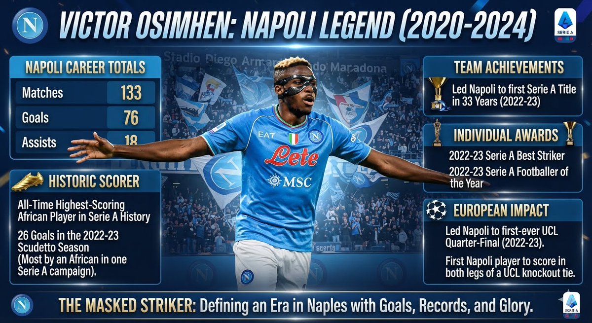 Mortalsport's tweet photo. @Entrepr27553842 @pamelamodella @Unitedhousehold Osimhen played for Napoli and won every single title in Italian football.
Osimhen played for Lille too and was their highest goal scorer. If you like keep developing amnesia as if Osimhen didn't play in european top 5 league. https://t.co/gGL0Vetzyk