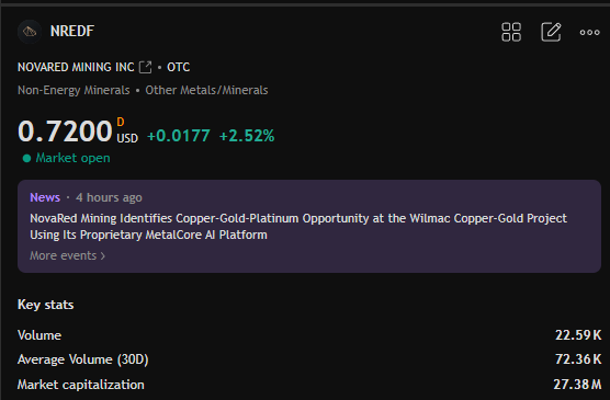 Christiang2097's tweet photo. IS NOVARED A GOOD BUY?

This is why I keep holding $NRED / $NREDF.

NovaRed keeps moving, and the latest MetalCore update is exactly the kind of progress I want before the drill window.

The company used its proprietary AI mineral exploration platform to process 57 years of public Wilmac data:

10 mineral occurrences.

19 assessment reports from 1968–2025.

38 regional geochemical samples.

Past production records.

Regional magnetic data.

Then MetalCore expanded the story.

Wilmac was already copper-gold.

Now the AI is highlighting a platinum-group element signal too.

Whipsaw Creek brings historic gold + platinum placer history with 3,460g recorded gold / 111.24 troy oz.

POLARIS 16 carries Porphyry Cu±Mo±Au plus Alaskan-type Pt±Os±Rh±Ir.

Trojan-Condor shows magnetic highs up to +456 nT.

North Lamont still has the 1,125 ppm copper-in-soil target.

This is why I stay bullish.

More data.

More metals.

More targets.

More reasons to keep watching before drilling.

NFA

$COIN $TSLA $ANSEM $AAPL $DELL