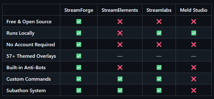 JuanEntrena's tweet photo. Acabo de sacar la v.0.4.1 de #streamforger con algunas novedades interesantes:
- Creador de overlays
- Análisis de KPI en directo
- Integración con OBS para cargar tus overlays automáticamente. 
Y mucho más... si te gusta el proyecto ⭐️
https://t.co/80uLzLUlRn https://t.co/7LDxpROV0x