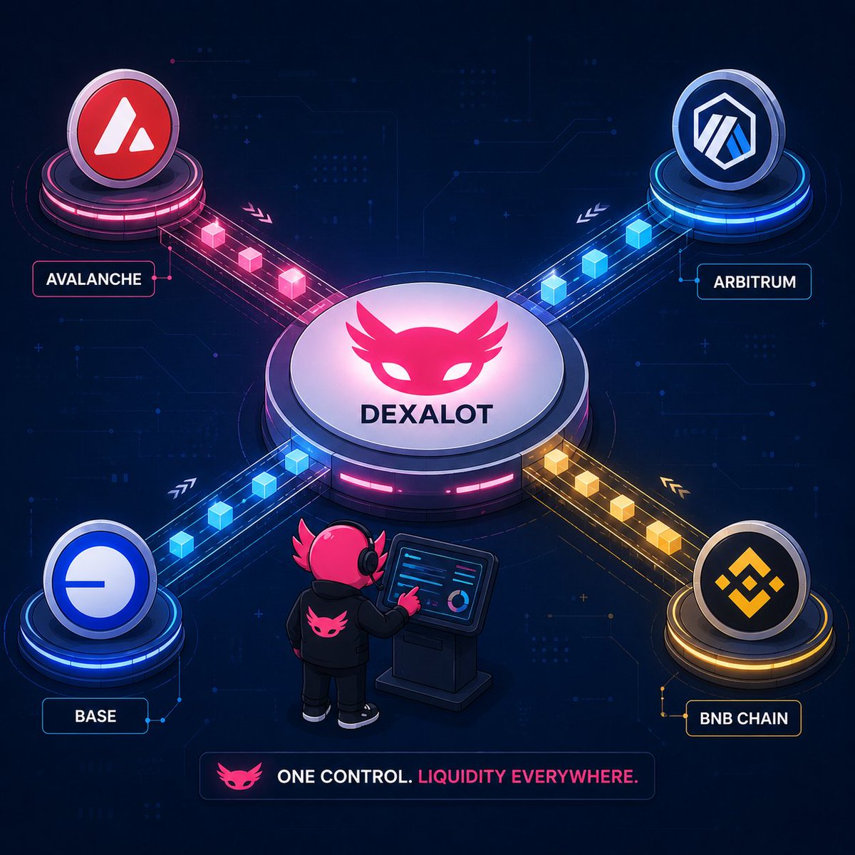 dexalot's tweet photo. OmniVaults use a hub and spoke model.

Hub: Dexalot L1. This is where 90% of liquidity sits in the order book. Deep, efficient, unified.

Spokes: @avax, @Arbitrum, @Base, @bnbchain. Smaller allocations for atomic swaps via SimpleSwap and aggregators. https://t.co/ZGNB5aMWzp