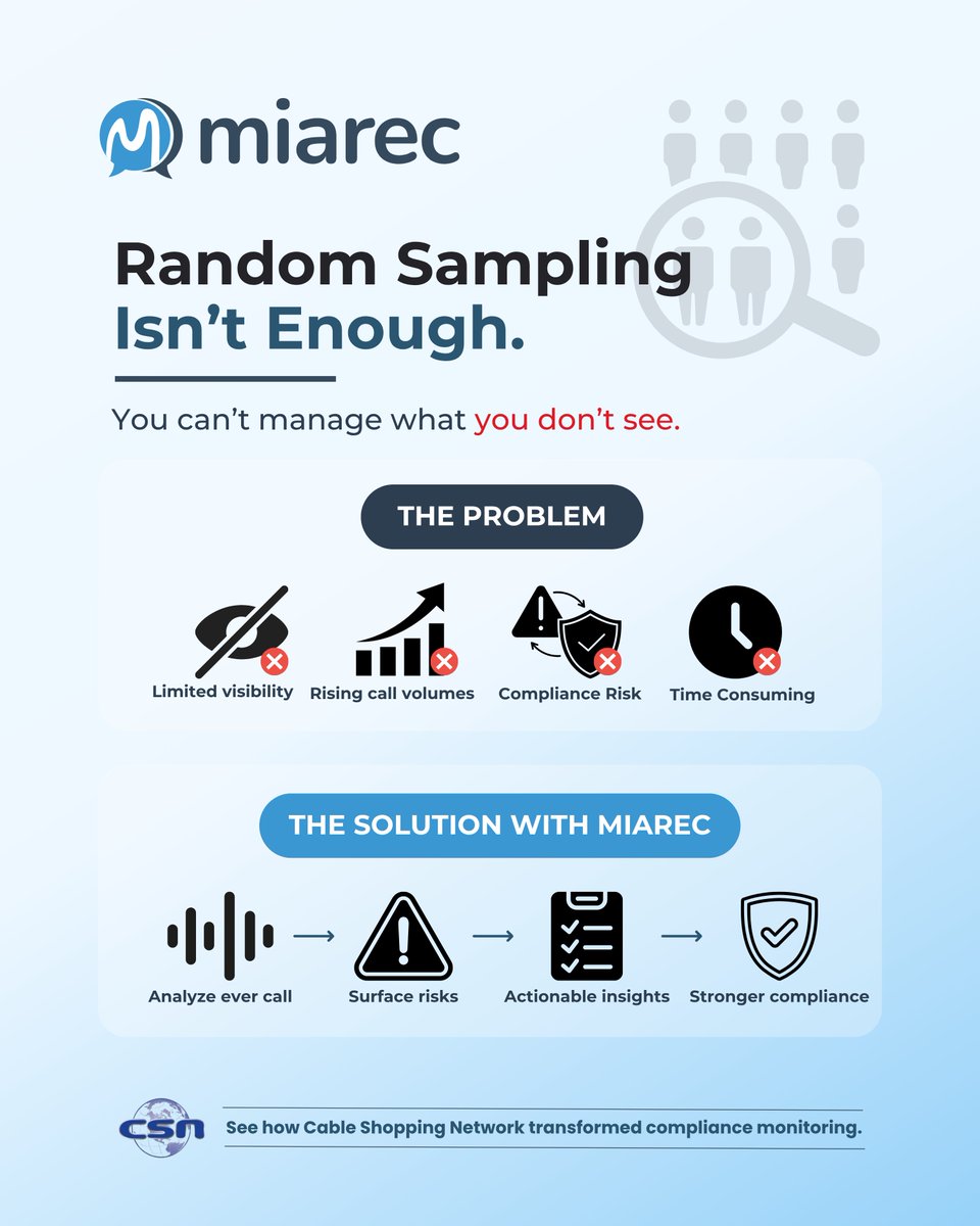 MiaRecInc's tweet photo. Random call sampling leaves compliance gaps.  

As call volumes grow, reviewing only a small percentage of interactions isn't enough.  

See how Cable Shopping Network scaled compliance monitoring with AI-powered conversation intelligence.  

📖 https://t.co/fR6jHk87Xd

#MiaRec https://t.co/JbS9yItHGa
