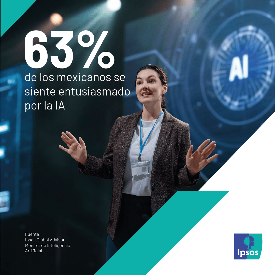 IpsosenMexico's tweet photo. 51% de los mexicanos siente preocupación por productos y servicios que usan IA y 66% ve más beneficios que desventajas. La inteligencia artificial ya forma parte de la vida cotidiana y en México convive una actitud positiva con cierto nerviosismo. https://t.co/Pu16NB7F8r
