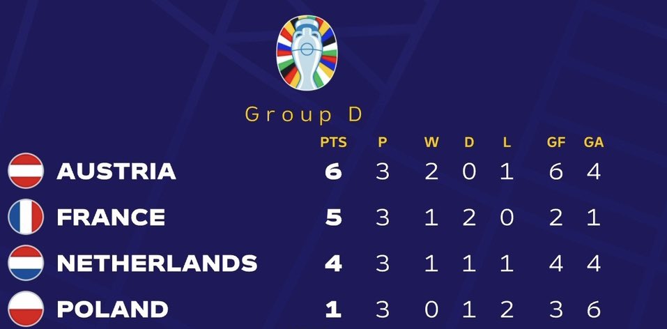 GyengoA's tweet photo. @EraIdiotic6373 @YahooSports "Easy groups" 🤡. Check these rankings of Portugal and Argentina group. Austra topped their group in euro 2014 btw. France face Sweden now Paraguay and Morroco,I guess it's easy. Argentina made it look easy whiles others struggled cus they were shit at that time. https://t.co/6MKL7fEx8l