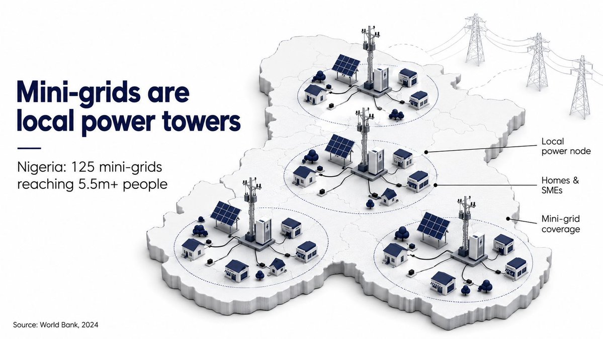 timi_mw's tweet photo. Mini-grids are starting to look like telecom towers for power. You don't wait for one national network to reach every village; you build local nodes where demand already exists. Nigeria's 125 mini-grids (as at 2024) reaching 5.5m+ people is the model getting harder to ignore. https://t.co/COxpoQuQLW
