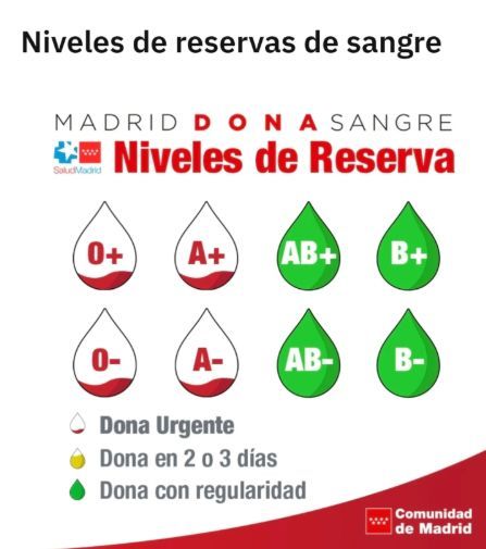 getafejoven's tweet photo. Antes de las vaciones, no olvides DONAR, las reservas vuelven a estar bajas
y @getafe_dona nos necesita. 
#antesdeveranearvenadonar #donasangreregalavida❤️ https://t.co/jSnBVhwDFF