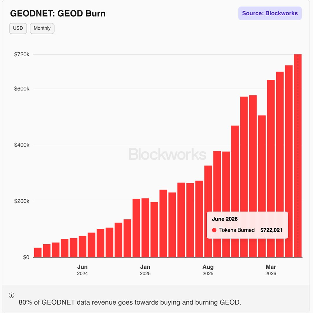 GEODNET's tweet photo. $GEOD burn stats for June 2026 are in. 🔥

Here's the breakdown:

- $722,021 worth of GEOD burned 
- 58,383,936 GEOD tokens burned to date 
- Current token value: $0.2207

And with 80% of GEODNET data revenue going toward buying and burning GEOD, that's ecosystem growth for real infrastructure built by the 21k+ miners across 170 countries. Each one doing their part in laying the precision layer for the robot economy.