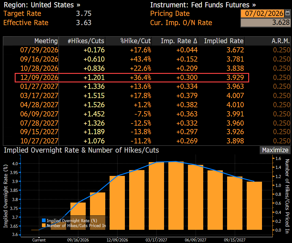 Hedgeye's tweet photo. The futures market is now pricing 1.2 rate hikes by year-end https://t.co/6nJCq4ehde