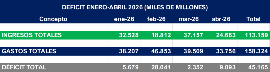 mfcruzv's tweet photo. Balance Gobierno Nacional (enero - abril 2026)

Ingresos totales: $113.2 billones
Gastos totales: $158.3 billones
Déficit fiscal: $45.2 billones

Hueco mensual de $11.3 billones. Sin contar recursos necesarios para energía, salud y otros sectores. 

La bomba fiscal. https://t.co/APokxQbESN