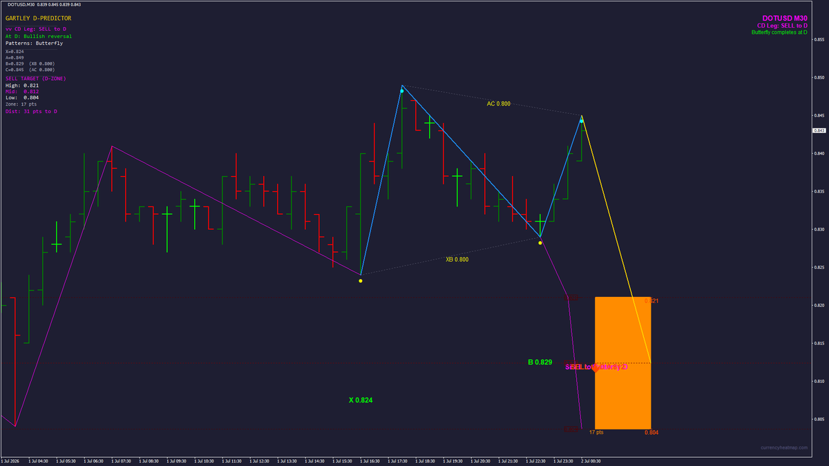 currencyheatmap's tweet photo. Watching #DOTUSD closely — Butterfly pattern forming across M30, M15.
Bullish structure. CD leg points to a sell setup at the completion zone. Not there yet; this is the early read.
On your radar? 👇
#Crypto https://t.co/nCvJYdwgvM
