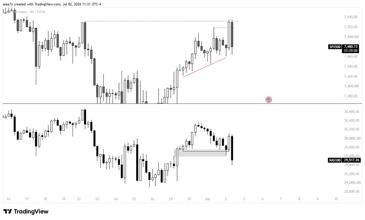 highpottenusse's tweet photo. $ES
price delivery from daily fvg 
smt at relevant low, engineering the 01:00 reversal
m15 cisd to get onsite with the daily expansion
3.5RR🔒 https://t.co/eGwt66BWCx