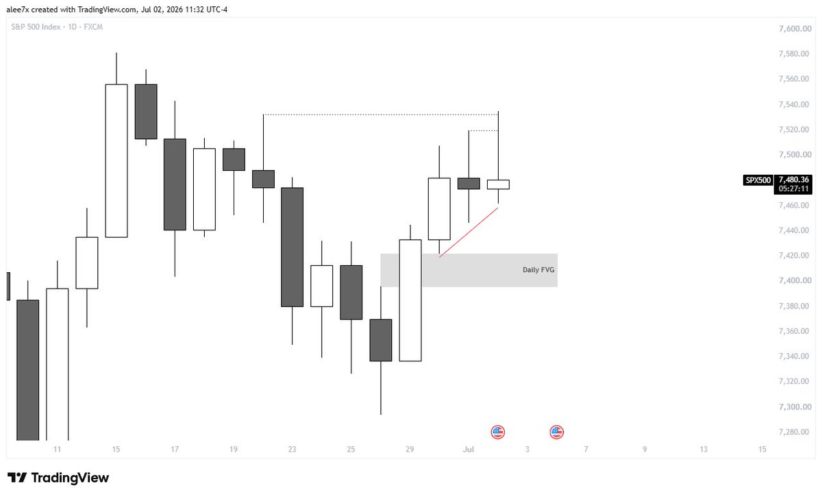 highpottenusse's tweet photo. $ES
price delivery from daily fvg 
smt at relevant low, engineering the 01:00 reversal
m15 cisd to get onsite with the daily expansion
3.5RR🔒 https://t.co/eGwt66BWCx
