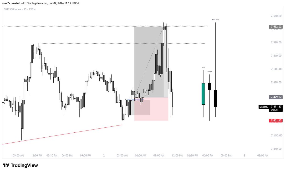 highpottenusse's tweet photo. $ES
price delivery from daily fvg 
smt at relevant low, engineering the 01:00 reversal
m15 cisd to get onsite with the daily expansion
3.5RR🔒 https://t.co/eGwt66BWCx