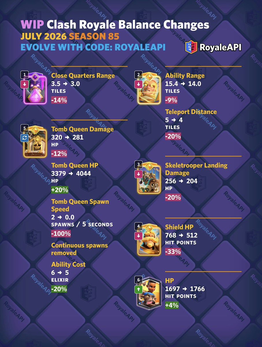 jordonbmcr's tweet photo. Hoping final changes are a LOT better. My problem - broken beatdown cards get nerfed to the ground. Exe is the BEST card in the game and it gets a slap on the wrist @ClashRoyale treat other cards the way you do beatdown when it’s strong.

Also ram rider 📈 = this deck 🚀👎🏾 https://t.co/zZtuoKbwi5