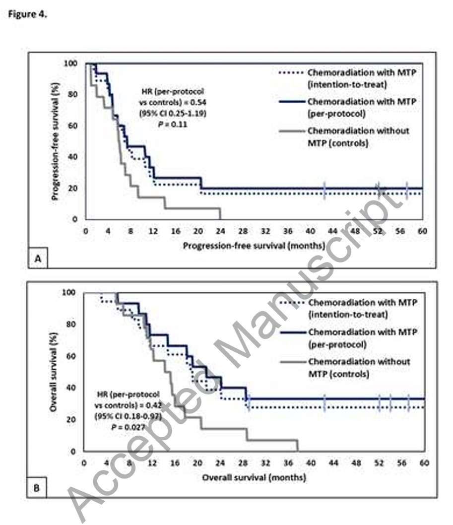 AKoutnik's tweet photo. NEW STUDY: Diet in One of the Deadliest Cancers.

I have studied ketogenic diet in cancer, and in particular glioblastoma (GBM) going back to 2014. GBM is arguably one, if not the most, deadly cancer we know of. 

It has a 3-year survival ~10% with a median survival of 12-18months with standard of care treatments.

When we were studying these diets in GBM, the mechanistic rationale, growing preclinical evidence...but we had very little human evidence (only case reports).

Awe-inspiring to see this work by @drmclphillips: https://t.co/6YO446qF2x.

RESULTS:
1) 3-Year Survival:
-Standard of Care: 7%
-Ketogenic Metabolic Therapy: 27% 🤯

2) Median overall survival:
-Standard of Care: 14.7 months
-Ketogenic Metabolic Therapy: 21.5 months 🎉

....that is absolutely incredible!!!!!!

3) 83% sustained the metabolic therapy, targeting a specific glucose:ketone index (called GKI). ✅

4) Side effects of the intervention were mild to moderate, showing it is well tolerated.🤏

5) Exercise and quality of life improved....💪

LIMITATIONS: 🤔
1) Not a randomized, blinded, placebo-controlled trial. 

2) Intervention was not just ketogenic diet, but also intermittent fasting and exercise (comprehensive metabolic intervention) alongside chemoradiation therapy. A complete lifestyle therapy.

3) 32 participants is actually a huge number for a trial like this...but not HUGE in the grand scheme of pharmacological clinical trials. 

TAKE HOME MESSAGE: 
1) Diet is not a replacement for cancer treatment. 🍽️vs💊
2) But metabolism is becoming a critical part of cancer treatment, as multiple lines of evidence have shown across other cancer environments in humans (e.g.,  ketogenic diet in GBM; fasting in breast cancer; etc.)