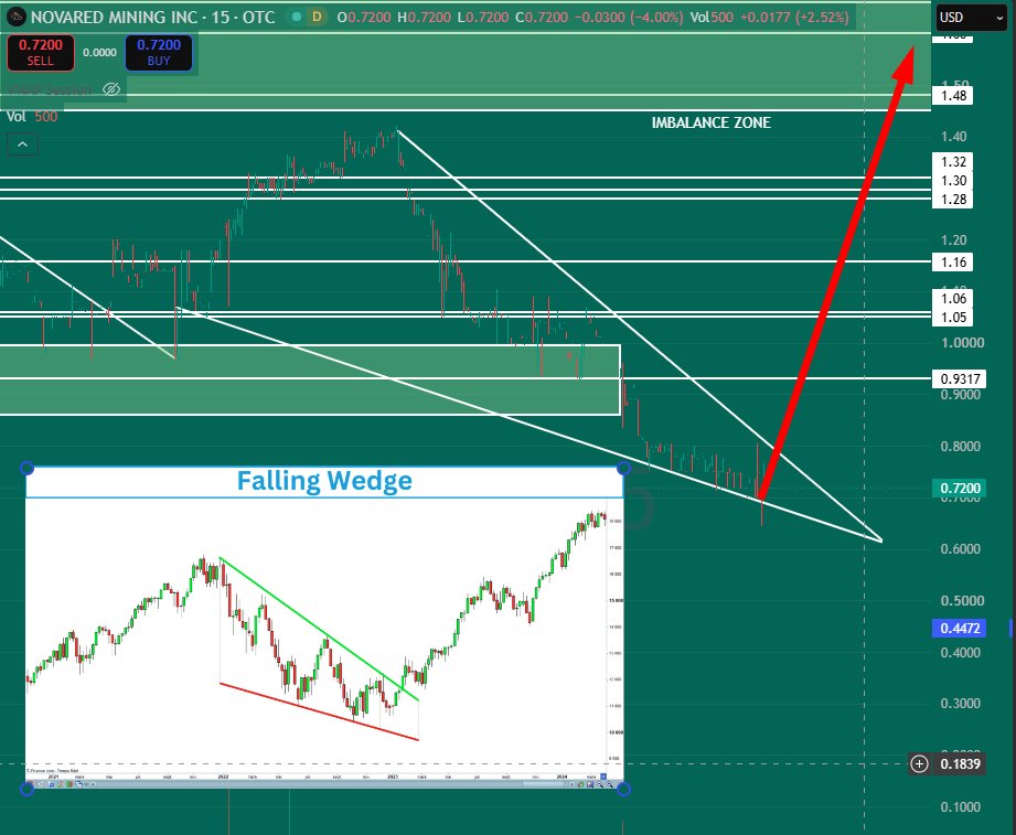 thanittha174971's tweet photo. $NREDF technical setup:

Price around $0.72.

Falling wedge #2 is forming near the lower range.

Key reclaim: $0.80

Next levels: $0.93 → $1.05 → $1.16 → $1.28 → $1.32

Main imbalance zone: $1.48+

Full upside map from this wedge is around 140% if momentum confirms.

Watching the wedge break.

We do not guarantee the accuracy or completeness of the information provided.

$SPY $PCLA $GIL
