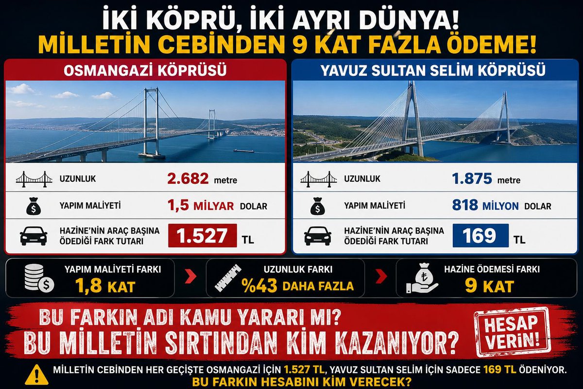 LutfuTurkkan's tweet photo. ❗️Osmangazi Köprüsü üzerinden milletin cebinden büyük bir kaynak transferi gerçekleştiriliyor.

📌 Osmangazi Köprüsü’nün yapım maliyeti yaklaşık 1,5 milyar dolar, uzunluğu 2.682 metre.

📌 Yavuz Sultan Selim Köprüsü’nün yapım maliyeti yaklaşık 818 milyon dolar, uzunluğu 1.875 metre.

📌 Yani Osmangazi Köprüsü, yapım maliyeti bakımından yaklaşık 1,8 kat, uzunluğu bakımından ise yalnızca %43 daha büyük.

❗️Peki Hazine’nin araç başına ödediği garanti farkı?

📌 Osmangazi: 1.527 TL
📌 Yavuz Sultan Selim: 169 TL

📌 Başka bir ifadeyle; yapım maliyeti yaklaşık 1,8 kat daha yüksek olan bir köprü için, Hazine’nin araç başına üstlendiği garanti yükü yaklaşık 9 kat daha fazla.

❗️Peki vatandaşın ödediği geçiş ücreti?

📌 Osmangazi: 1.170 TL
📌 Yavuz Sultan Selim: 110 TL

📌 Osmangazi Köprüsü’nden geçiş ücreti, Yavuz Sultan Selim Köprüsü’nün yaklaşık 11 katı.

📌 Yapım maliyetindeki fark ile hem Hazine’nin üstlendiği garanti yükü hem de vatandaşın ödediği geçiş ücreti arasındaki bu orantısızlık makul bir şekilde izah edilemez.

📌 Sonuçta kaybeden Hazine’dir, yani 86 milyonun ortak bütçesidir. Kaybeden vatandaştır.

❗️Benim kanaatim nettir:

Bunun adı hizmet değil; vatandaşın cebinden alınan paranın yandaş sermaye sahiplerine aktarılmasıdır. 

Bunun adı düpedüz bir soygundur.