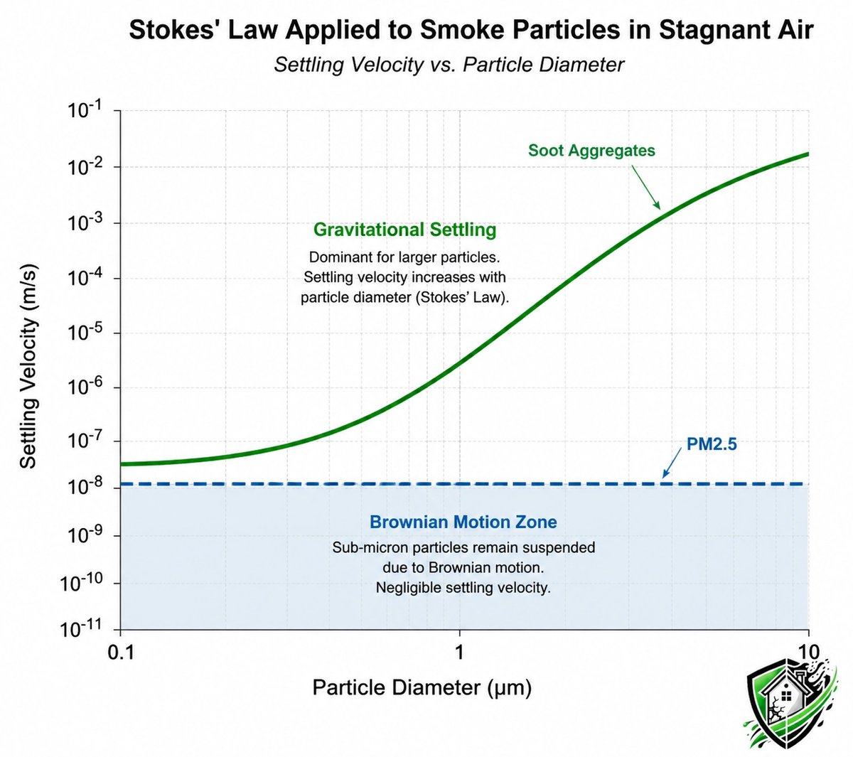 PFFPD_Forensics's tweet photo. Why does smoke linger? Stokes’ Law. Soot settles, but sub-micron particles stay airborne via Brownian motion, reaching hidden areas. #Forensics #Smoke
Contact: 443-332-8527
Request a forensic property damage review:
https://t.co/gk1rIisK67 https://t.co/5Srr03PRTS