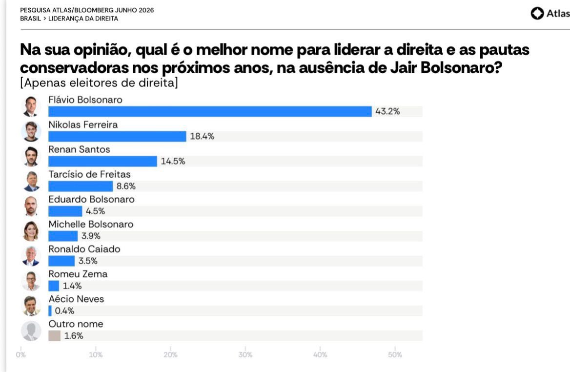 miltonn1990's tweet photo. Galera, mas o Nikolas não era gigantesco, etc? 

Então ele meio que empata com o Renan Santos, mesmo o Renan sendo extremamente desconhecido? https://t.co/oRqEVux1TN