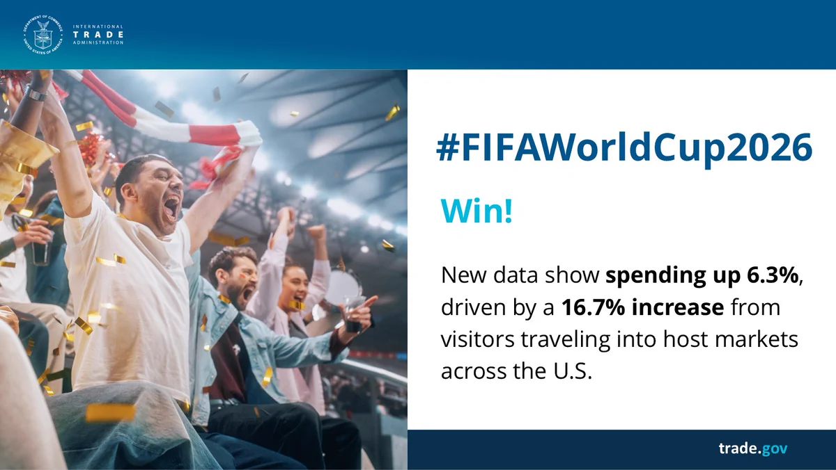 Graphic with a stock image of sports fans cheering and the text \"#FIFAWorldCup2026 - Win! - New data show spending up 6.3%, driven by a 16.7% increase from visitors traveling into host markets across the U.S.\"