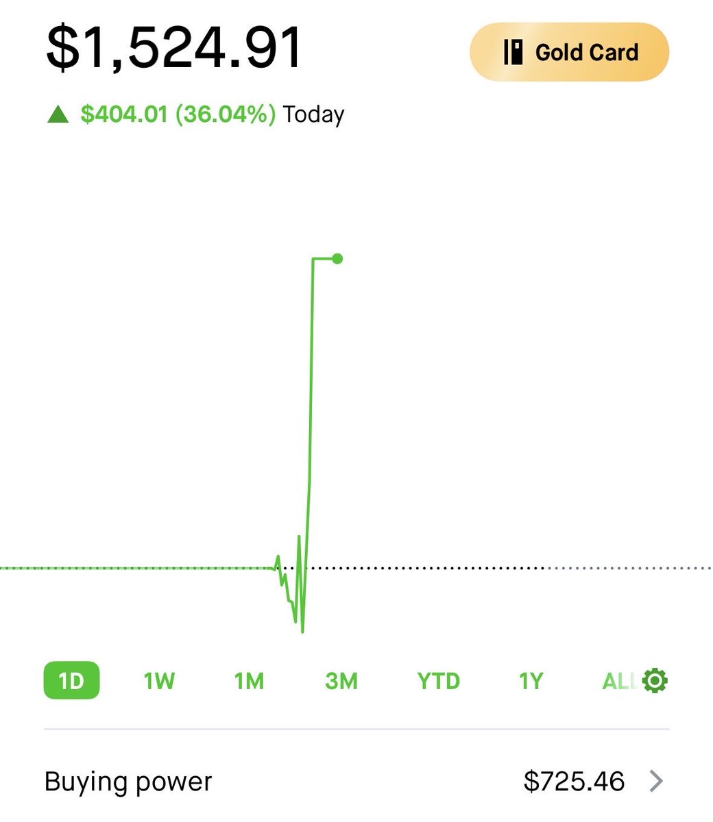 KushiTrades's tweet photo. $1,000 Challenge | Day 2 🚀

$1,120 ➝ $1,525 (+36.0%)

+$404 locked in today.

🎯 $QQQ Puts
🎯 $ORCL Puts

Patience > predictions.
Waited for the setup, sized correctly, and let the trade work.

Road to $10K continues. 📈🔥 https://t.co/Hlc2gqsH2G